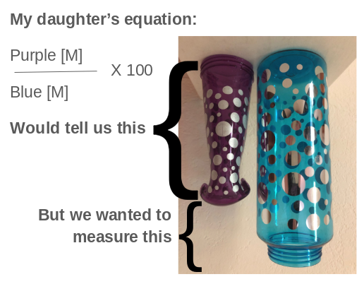 Picture showing the two water bottles with descriptive text explaining that my daughter's equation would calculate how tall the purple bottle is relative to the blue one, when what we are really trying to figure out is how much the purple bottle shrank (ie, rather than the height of remaining bottle, we want to measure the height of the empty air above the purple bottle). I'm sorry I'm not doing a very good job explaining it. 