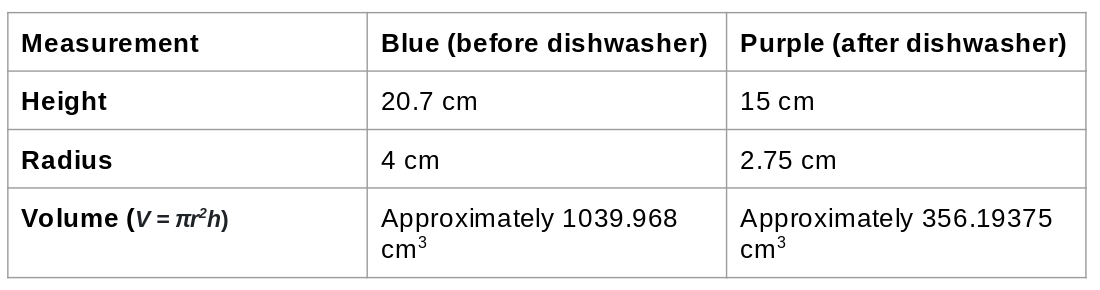 A table showing the height, radius, and volume for the blue and purple water bottles. The actual numbers don't really matter, so I'm not going to reproduce them. Email me at shalahowell (at) gmail.com if you really want to know them and I'll send them to you in a text file. 